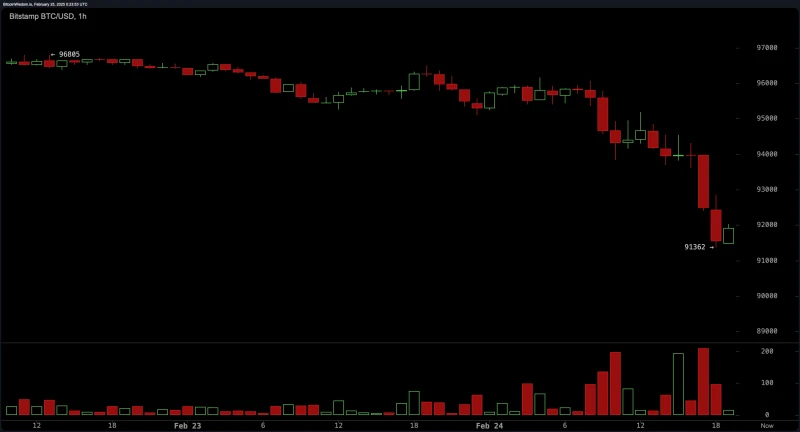 特朗普的关税策略震动市场：比特币盘中暴跌至91.362美元低点